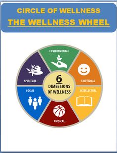 This lesson plan is an overview of  the six dimensions or areas of an individual's life that make up their overall health- "environmental, intellectual, emotional, physical, social and spiritual."  It also covers how one event in your life can affect all parts of your wellness. When one part of your wellness wheel is not working, the less balanced your health may be.  The wheel may look simple, but the wheel represents your life and well-being. 4 activities, clip art, printables, no prep needed. Life Coach Business, Wellness Store, Life Coach Certification, Life Coach Training, Life Coach Quotes, History Classroom, Leadership Tips, Coach Quotes