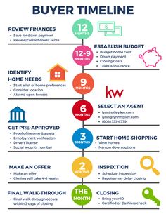 an info poster showing the steps to buying a home in different colors and sizes, including numbers