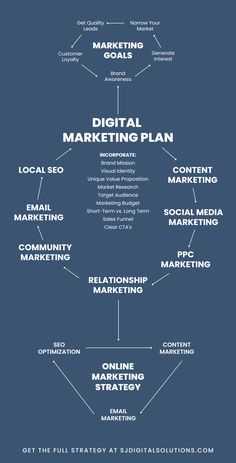 a blue poster with the words digital marketing plan written in white and black on it