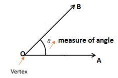 the measure of an angle on a triangle