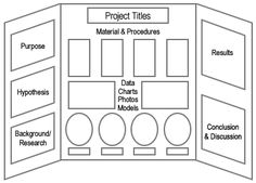 a diagram showing the different types of project titles and their corresponding contents for each stage