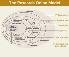 the research onion model is shown in this graphic above it's main components and features