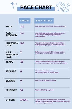 an info sheet with instructions on how to use the pace chart for running and walking