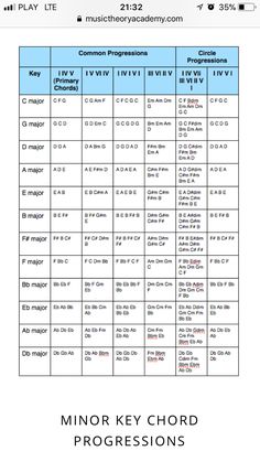 the minor key chords and progression chart for guitar players, with instructions on how to use them