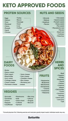 the keto approved foods list is shown on a plate with vegetables and nuts in it