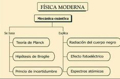 a diagram with the words fisica moderna written in spanish and two different languages