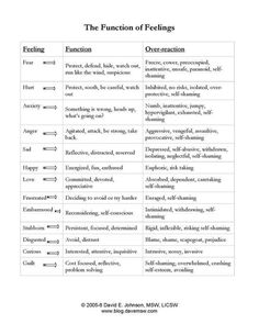 Emotional Awareness Emotional Health Identifying Emotions Worksheet, Deescalation Strategies Adults, Mental Health Counseling, School Social Work, Counseling Activities, Therapy Counseling, Counseling Resources, Family Therapy, Therapy Worksheets