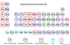 an image of the atomic table with all the elements labeled in red, blue and green