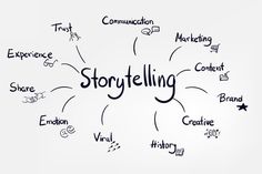 the word storytelling written in black ink on a whiteboard with lots of other words surrounding it