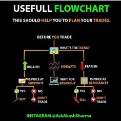 Never take a Random trade. Hope this helps to proceed in the right direction. . Investing Infographic, Forex Trading Quotes, Technical Analysis Charts, Online Stock Trading, Options Trading Strategies