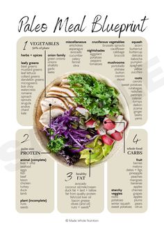 a plate with different types of vegetables on it and the words pale meal blueprint