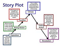 the story plot is shown with arrows pointing in different directions to describe what they are