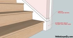 the steps are labeled with instructions for how to install and use them in this project