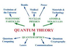 an image of a diagram with the words quantum theory