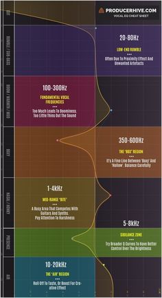 Music Production Tips, Music Production Tips, Music Production, Music Theory, Music arrangement, Music Studio, Recording Studio, Mixing and Mastering. Mixing Vocals Cheat Sheet, Mix And Mastering Music, Vocal Eq Cheat Sheet, Audio Mixing Cheat Sheet, Eq Cheat Sheet, Live Sound Mixing, Vocal Mixing, Music Production Tips, Mixing Music