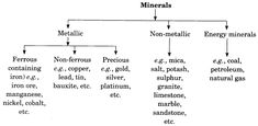 a diagram showing the different types of minerals