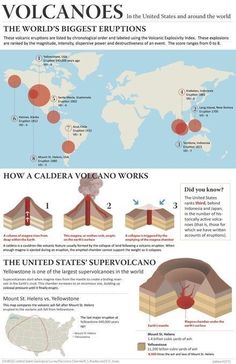 the volcanos in the world's largest regions are shown with information about them