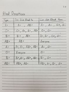 a sheet of paper with writing on it that says blood donations and an image of the letters