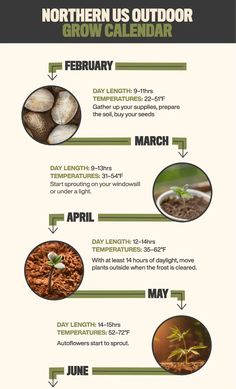 the northern us outdoor grow calendar is shown in this graphic style, with instructions for how to