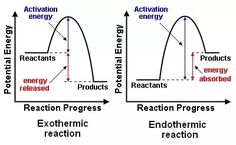 an energy diagram shows the stages of reactions, reactions, and reactions in different ways