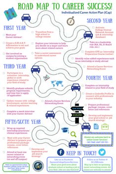 the road map to career success is shown in this graphic, which shows how many people are