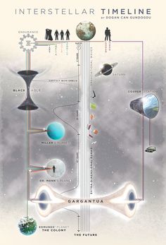 the intersteular time line is shown in this graphic art print, with people and planets surrounding it