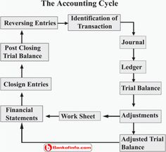 a flow diagram showing the steps to an accounting cycle, with different types of financial statements