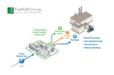 the diagram shows how fuel cell energy is connected to an industrial facility and its surroundings