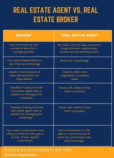 Real Estate Agent vs. Real Estate Broker Real Estate Agent Business Plan, Real Estate Agent License, Real Estate Investing Rental Property, Real Estate Exam, Real Estate Business Plan, Real Estate Infographic, Real Estate Training, Real Estate Agent Marketing, Real Estate Advertising