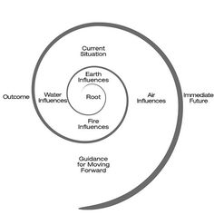 a diagram showing the four phases of an innovation process, including water, air, and fire