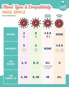 the blood types and compability chart for each type of substance in an animal's body