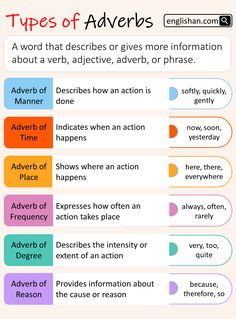 Types of Adverb What Are Adverbs, Adverbs And Adverbial Phrases, Types Of Adverbs Worksheet, Adverbs Types, Adverbs Activities, Adverb Examples, Types Of Adverbs, Types Of Adjectives, Verbs And Adverbs