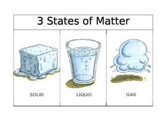 the three states of matter are labeled in this diagram, which includes liquid and gas