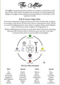 an info sheet with different symbols for the altar and other things to know about it