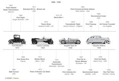 the history of cars and trucks from earliest to present, including four model t's