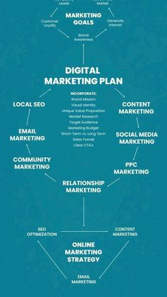 a blue poster with the words digital marketing plan written in white and black on it