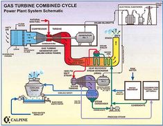 an image of a diagram of a gas turbine and power plant with the main components labeled