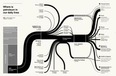 a black and white diagram with the words where is petroleum in our daily lives?