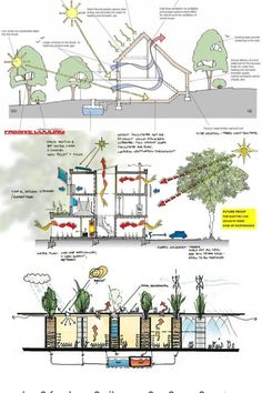 the diagram shows different types of trees and how they can be used to build them