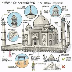 an illustrated diagram of the architecture of tajweedl in india, with all its main features