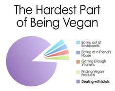 The hardest part of being #VEGAN.  Hehe!  Really wanted to think of something positive to say but sometimes you have to just vent. Being Vegan, Vegan Inspiration