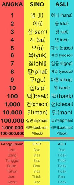 Korean Numbers, Learn Hangul, Korea Language