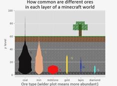 a graph showing how different types of trees are in each layer of a minecraft world