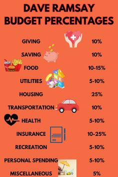 Dave Ramsey Budget Percentages-Easy Guide For 2024!