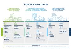 a diagram showing the value of holcim value chain for construction and homeowners