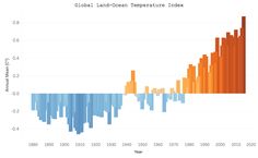 a line graph showing global land - ocean temperature indexs in the past two decades