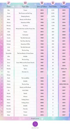 an image of a list with the names and numbers for each zodiac sign in pink, blue