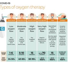 the different types of oxygen therapy are shown in this chart, which shows how much oxygen is