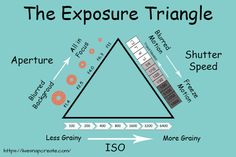 the exposure triangle is shown with arrows pointing to different locations in it and labeled on each side