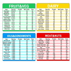 PRICES MAY VARY. 1.Suitable for meal preparation，perfect on side of fridge for quick reference and guidance. 2.Each measures 6*5 inch,doesn't take up much space. 3.Bright color handy little guide,they are easy to read and easy to use. 4.Handle little guide for managing control of carbs for health and weight control. 5.It gives us quick access to most foods nutrition levels. Diet Cheat Sheet, Calorie Cycling, Food To Gain Muscle, Carb Cycling Diet, Snacks Under 100 Calories, 21 Day Fix Meal Plan, Get Into Ketosis Fast, Mediterranean Diet Meal Plan, Under 100 Calories